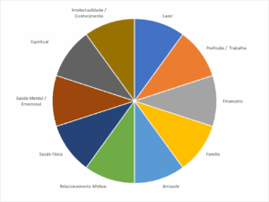 Leia mais sobre o artigo Como cuidar das diversas áreas da nossa vida?