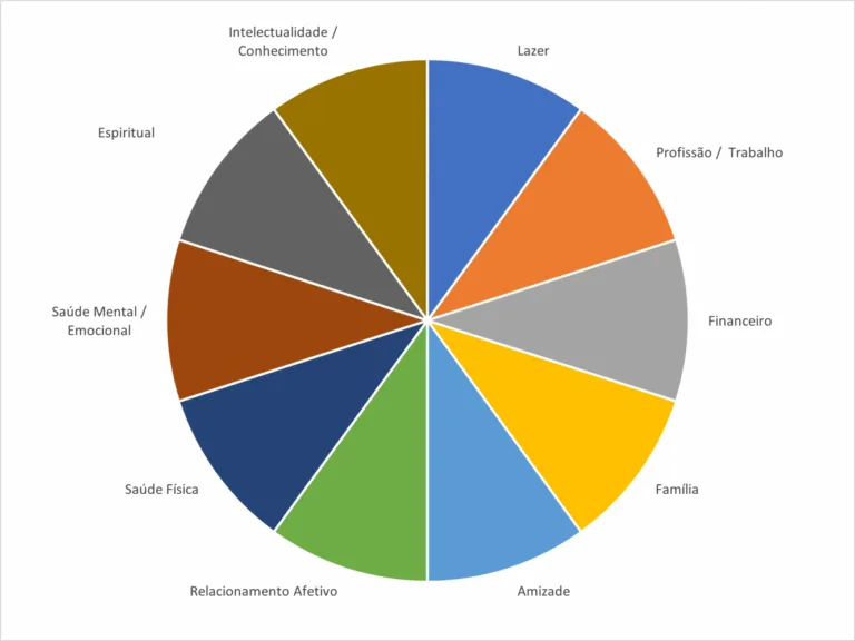Como cuidar das diversas áreas da nossa vida?